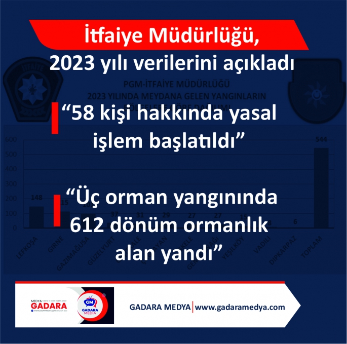  2023'te 544 yangın meydana geldi… Yangınlar 89 milyon 483 bin 200 TL'lik zarara yol açtı